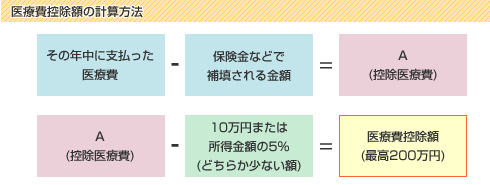 医療費控除の計算